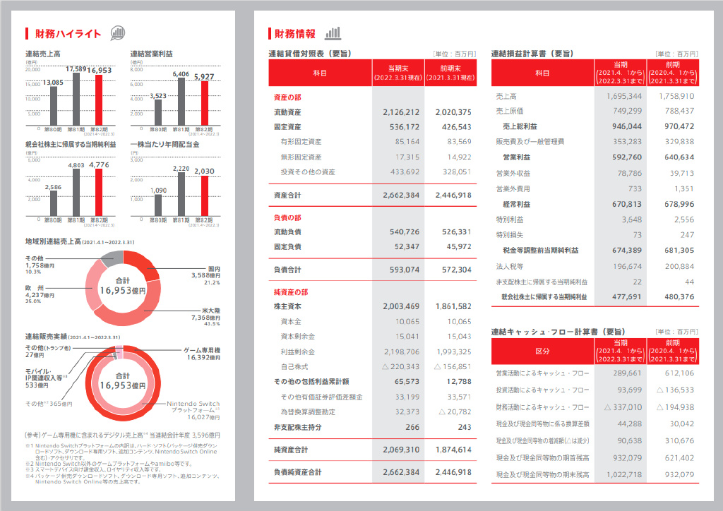 任天堂去年净利润235亿《宝可梦 钻石珍珠》全年销量第一
