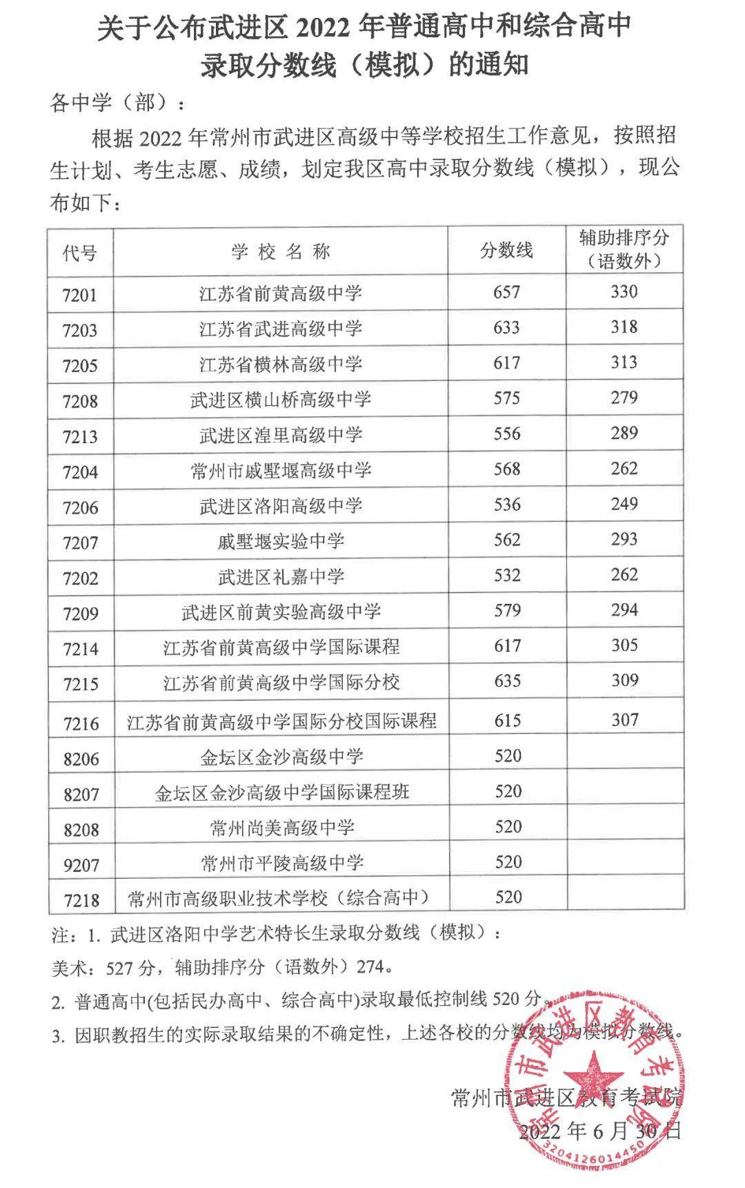 常州市武进区2022年普通高中（综合高中）录取分数线（模拟）公布