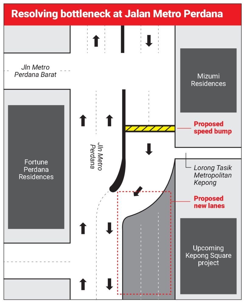 Two roads to be widened in Kepong