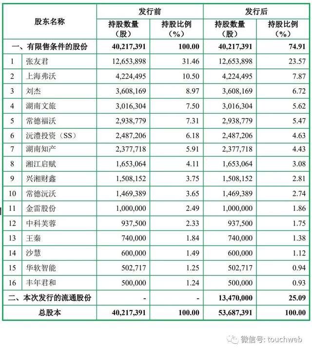 飞沃科技通过注册：年营收13.4亿 湖南文旅与沅澧投资是股东