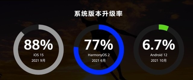 华为鸿蒙HarmonyOS 2.0设备已突破3亿台