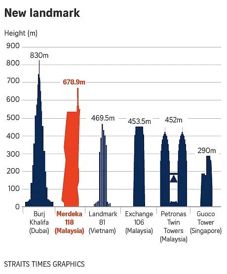 Merdeka 118 tower: World's second tallest building set to open in mid-2023