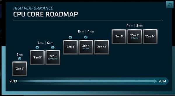 AMD Zen5神速！主板厂商称锐龙8000 CPU年末发布：提升巨大