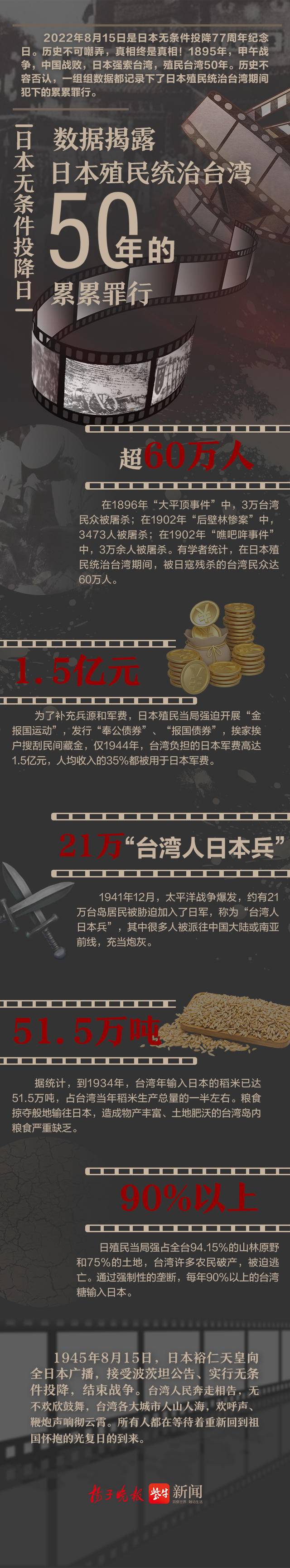 日本无条件投降日｜数据揭露 日本殖民统治台湾50年的累累罪行