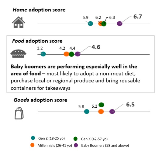 Chart of the day: Baby boomers are better at living sustainably