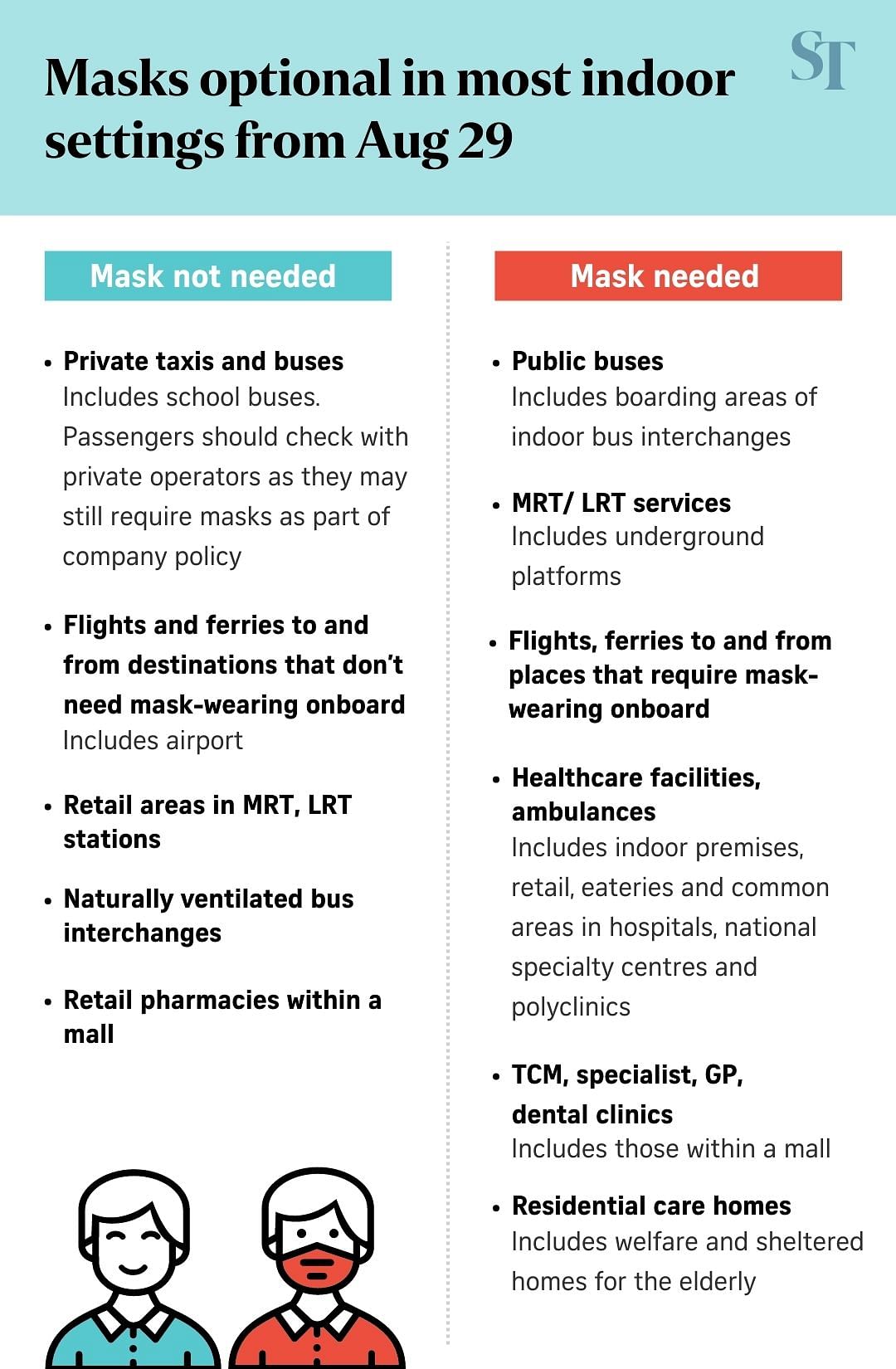 More people going maskless in S'pore but most customer-facing staff still donning masks