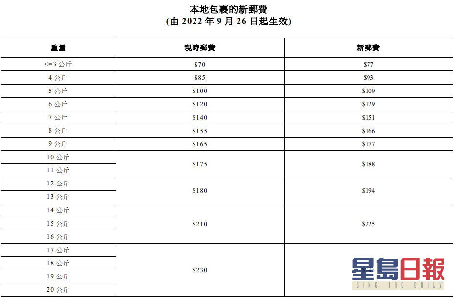 香港邮政下月26日起调整主要邮费 30克或以下本地信件加至2.2元