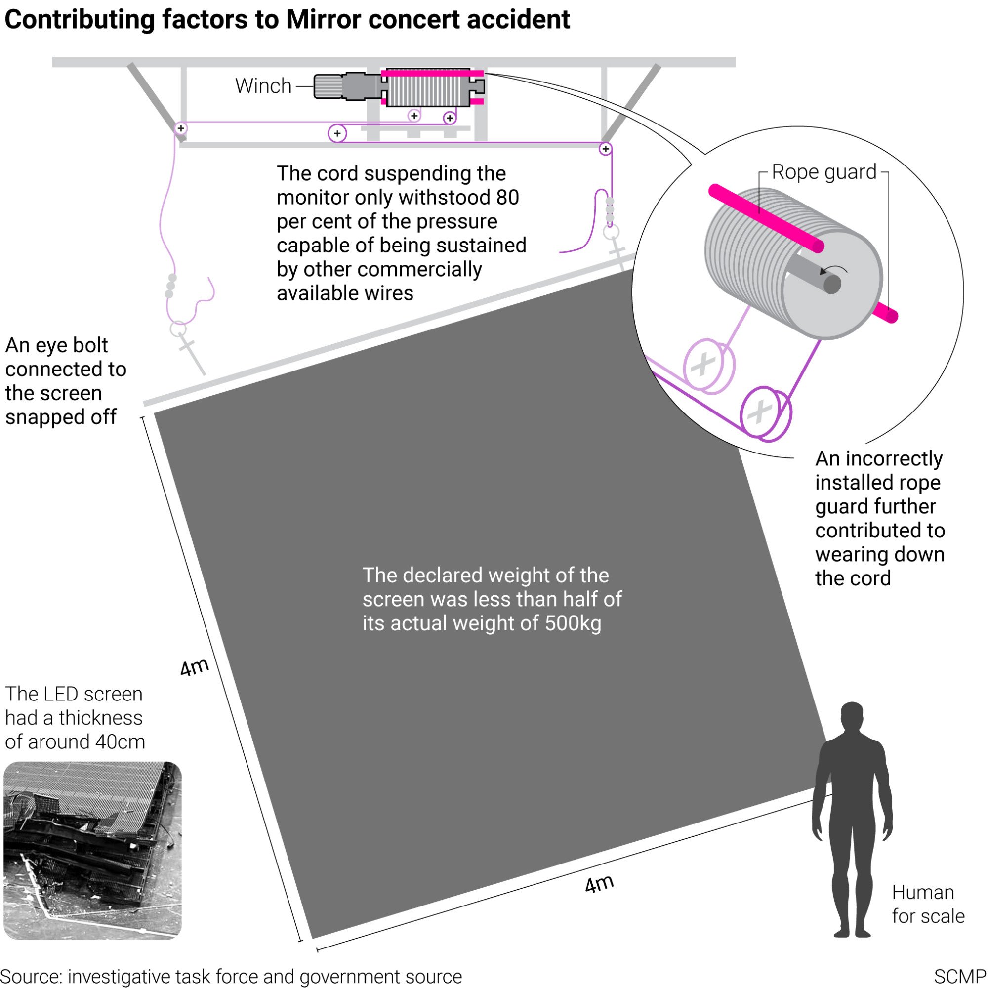 Mirror concert accident: fallen screen at Hong Kong show weighed twice value reported to authorities