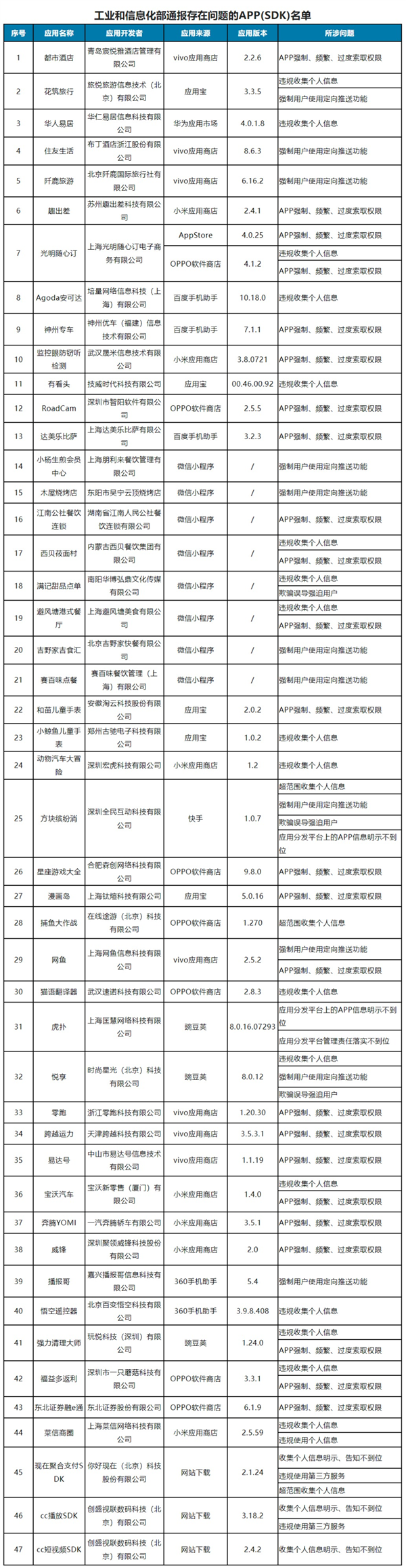 工信部通报47款侵害用户权益APP：神州专车、零跑、虎扑等在列