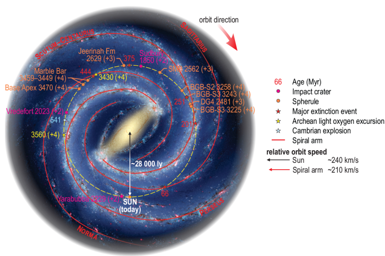 Movement Of The Solar System Through The Milky Way’s Galactic Spiral Arms Helped Form Earth’s First Continents