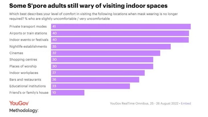 Chart of the day: 2 in 5 adults uncomfortable not wearing masks in indoor spaces