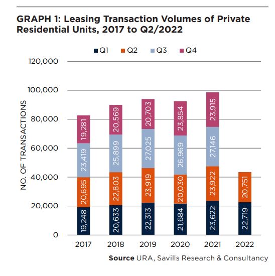 Chart of the day: Leasing volume of private residential units continues QoQ plunges