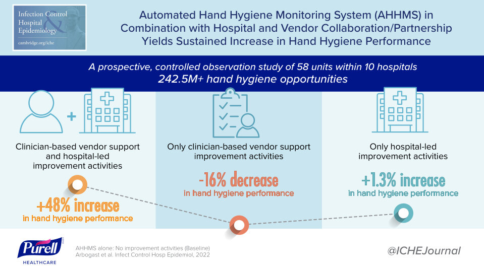 Study finds hospital hand hygiene performance rates improve the most when facilities partner with their AHHMS vendors