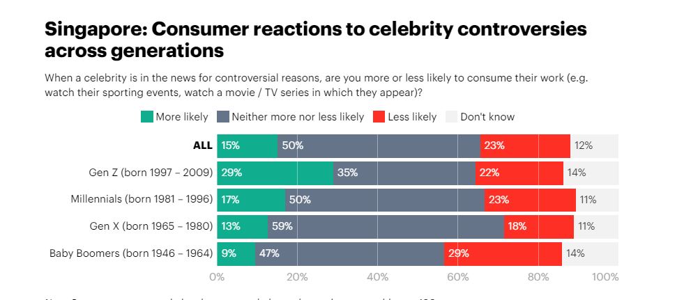 Chart of the day: 1 in 6 most likely to consume works of controversial celebs