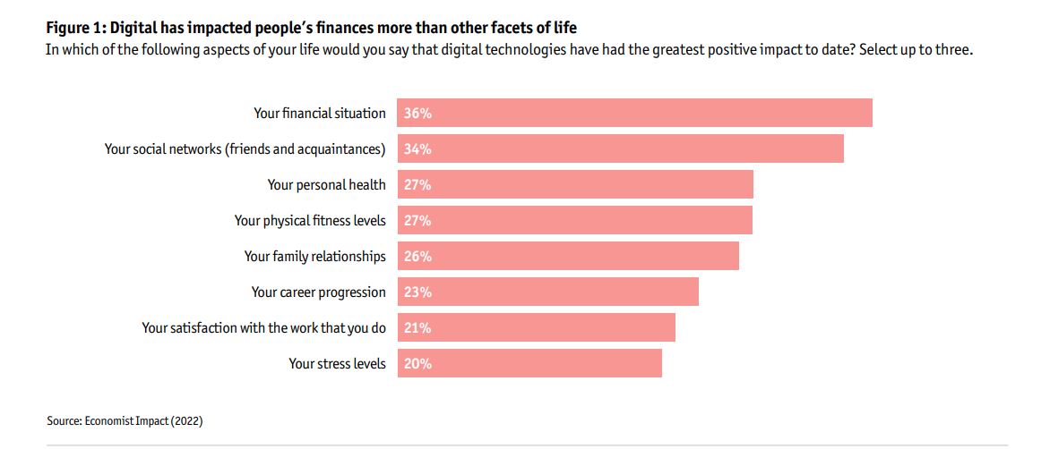 Chart of the day: Digital tech has the most positive impact on financial, personal health