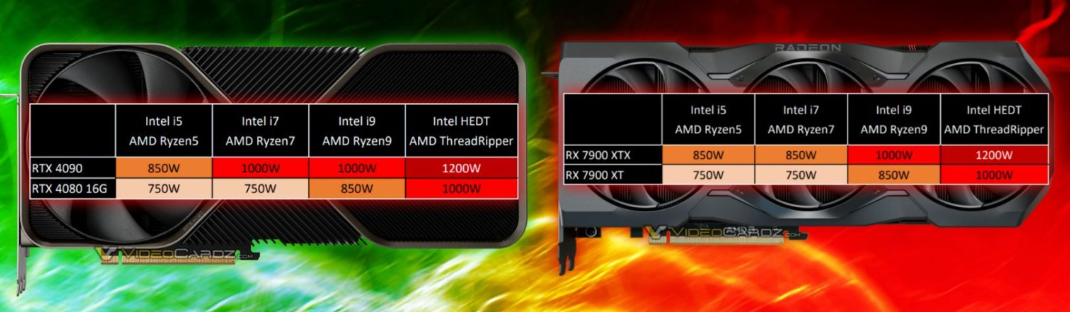 华硕：RTX 4090 和 RX 7900 XTX 显卡装机需要配备至少 850W 电源