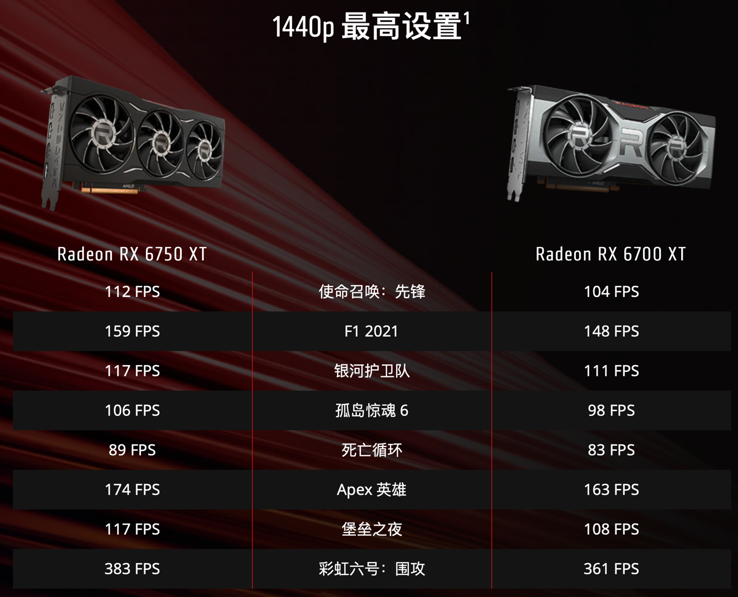 AMD RX 6750 XT 公版显卡降至 2899 元，去年首发 4199 元