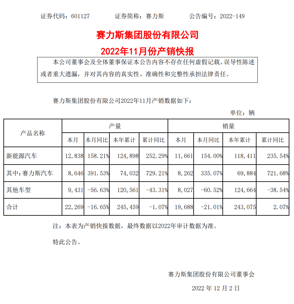 AITO 问界系列 11 月交付 8260 辆未能破万