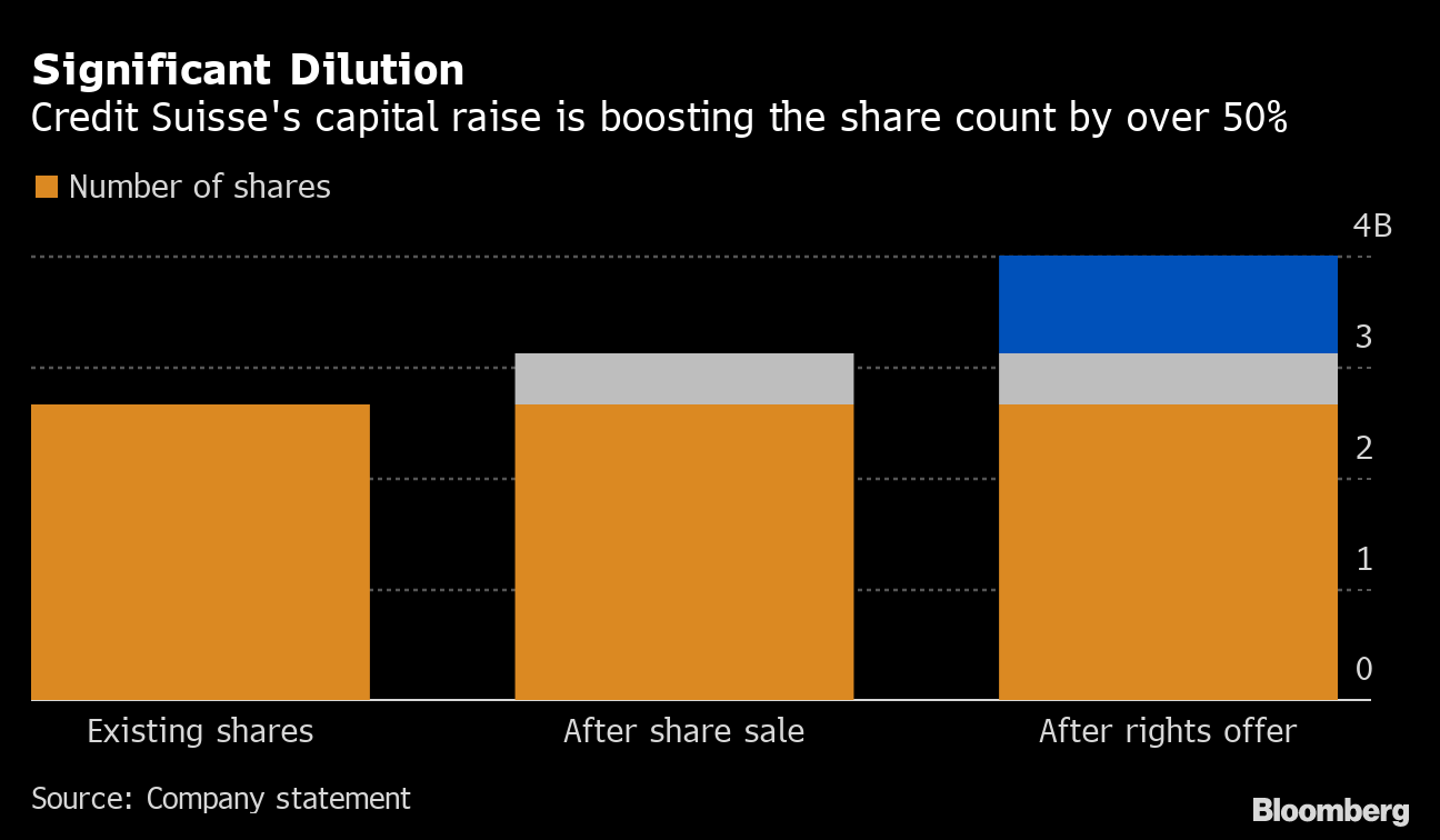 Credit Suisse Raises $4.3 Billion Capital After Wild Ride