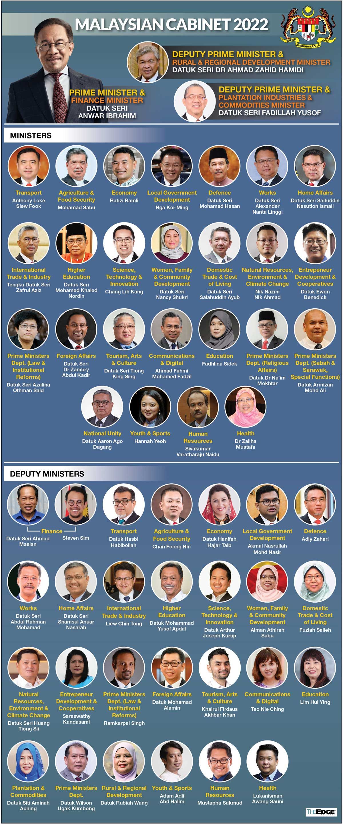 Anwar names 27 deputy ministers; Ahmad Maslan and Steven Sim appointed deputy finance ministers