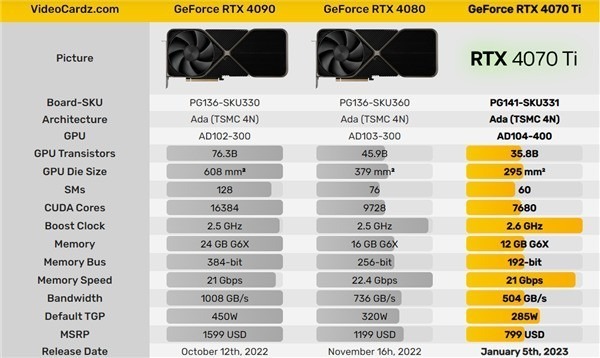 RTX 4070 Ti显卡上架：性能和售价都曝光了