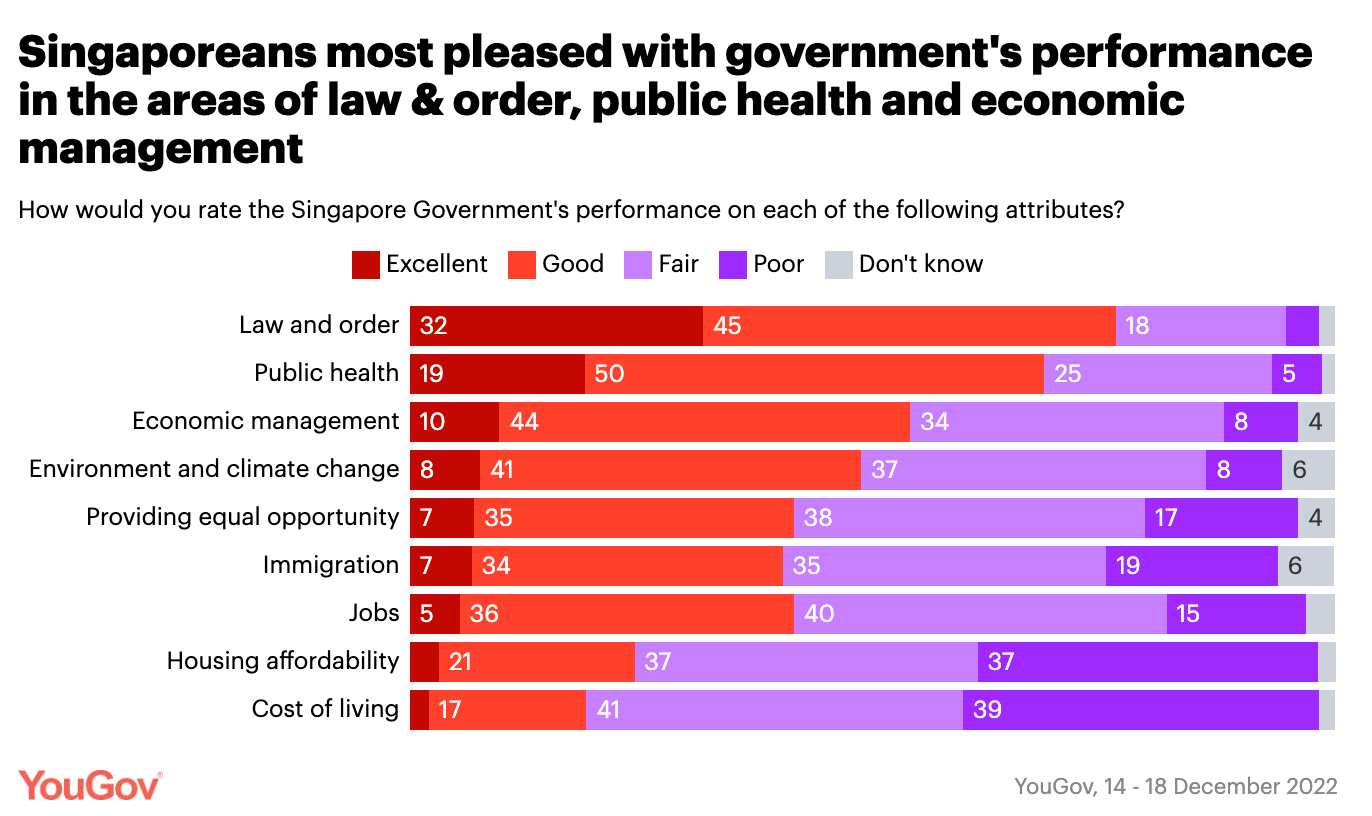 Majority of Singaporeans are happy with government performance and the way things are
