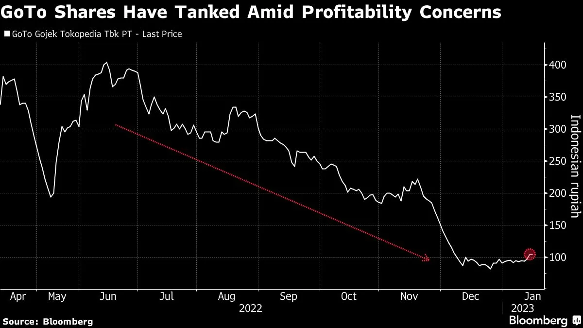 GoTo shares pricing in profitability risks, Morgan Stanley says