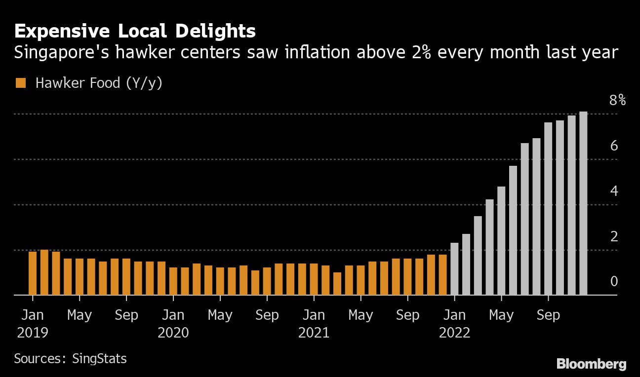 Singapore Hawker Food Prices Soar To 14 Year High