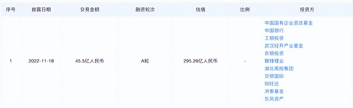 岚图汽车增资至30.85亿 新增赣锋锂业等10个股东