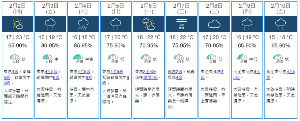 天气｜今日最高气温23度 周六雨势较频密
