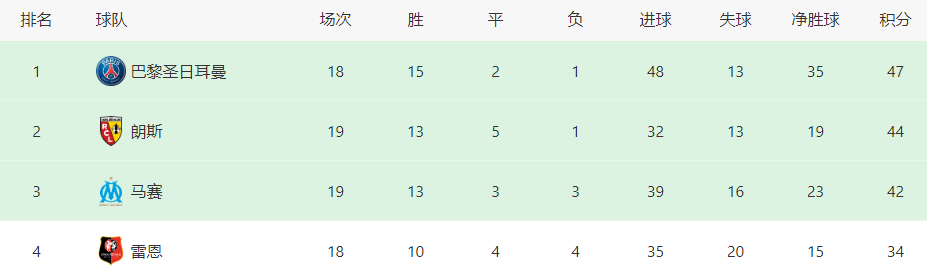 3-1！1-0！法甲争冠乱了：前3只差5分，巴黎被逼近，比英超还刺激