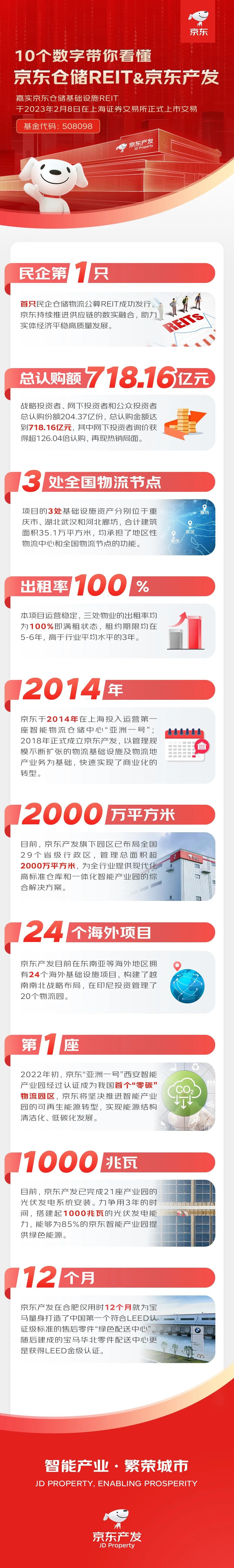 京东仓储 REIT 在上交所上市，成为首只民企仓储物流 REIT