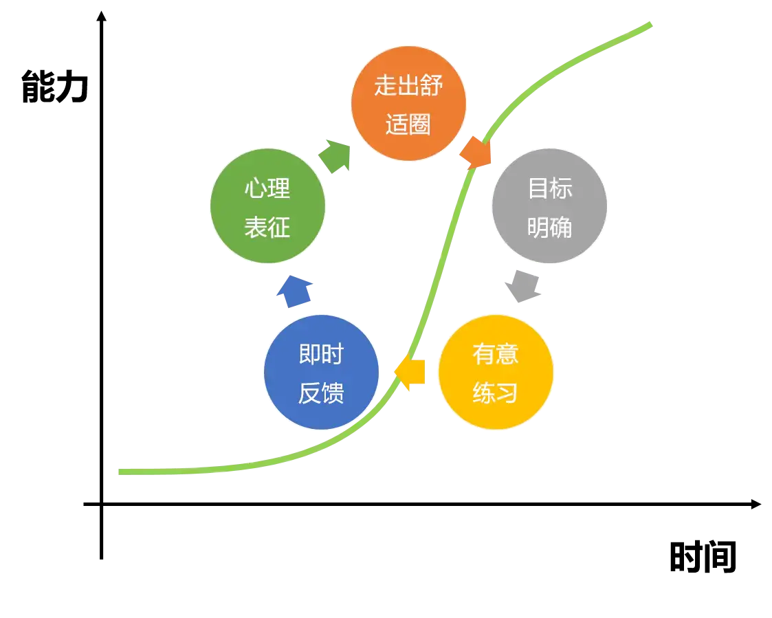 这样运用刻意练习，你能掌握任何技能，成为其中的高手
