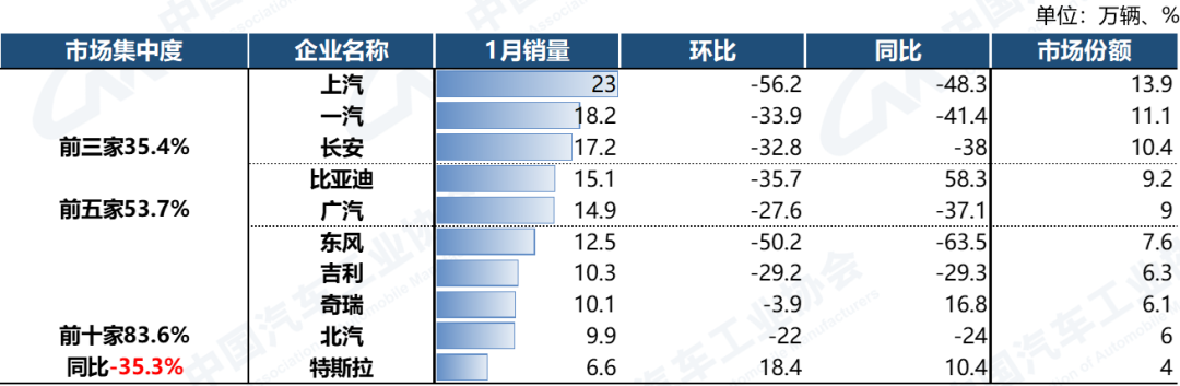 中汽协 1 月新能源汽车销量榜：比亚迪居首、特斯拉第二