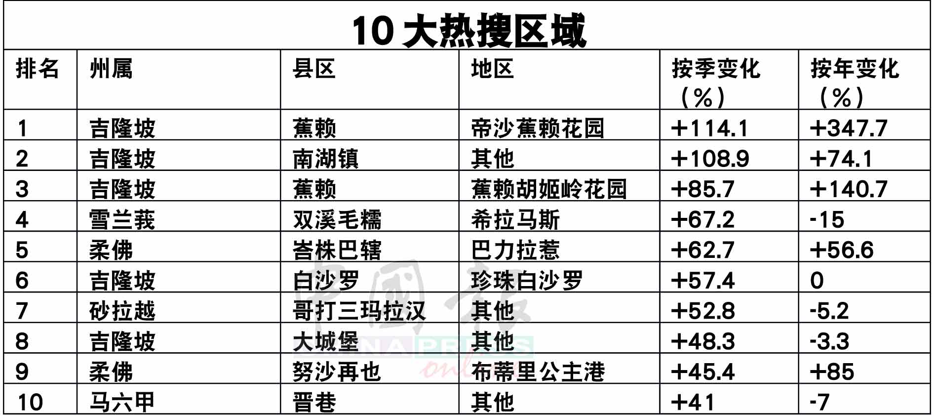 蕉赖 南湖镇 最多人搜索 市中心周边房产大热