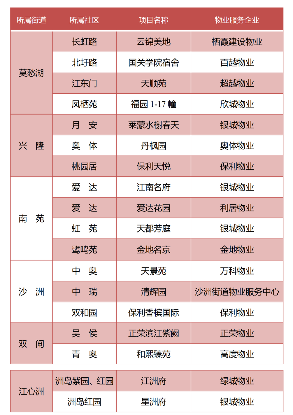有你家吗？南京建邺、浦口公布最新物业“红黑榜”