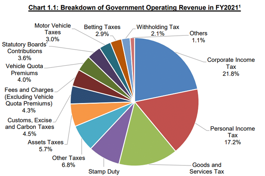 Budget 2023: Our love-hate relationship with pie charts, and how MOF chose the colours