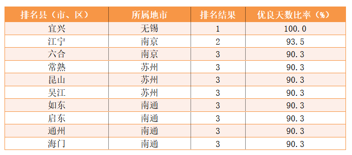 宜兴1月收获三项“全省第一”！江苏发布县（市、区）空气质量状况排名