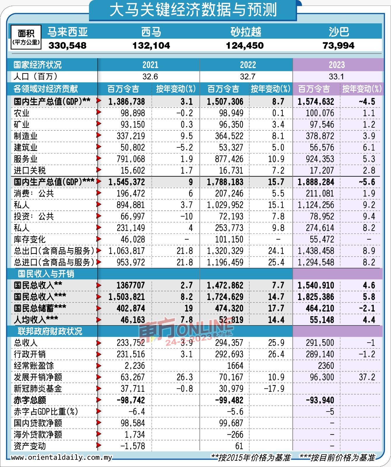 【2023经济报告书】大马2023年经济增长率料为45 Nestia 8178