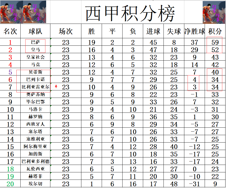西甲最新积分战报 比利亚雷亚尔止住4连败 追上黑马重回前7