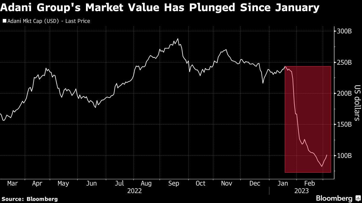 Europe’s ESG funds sell more of their Adani Group shares