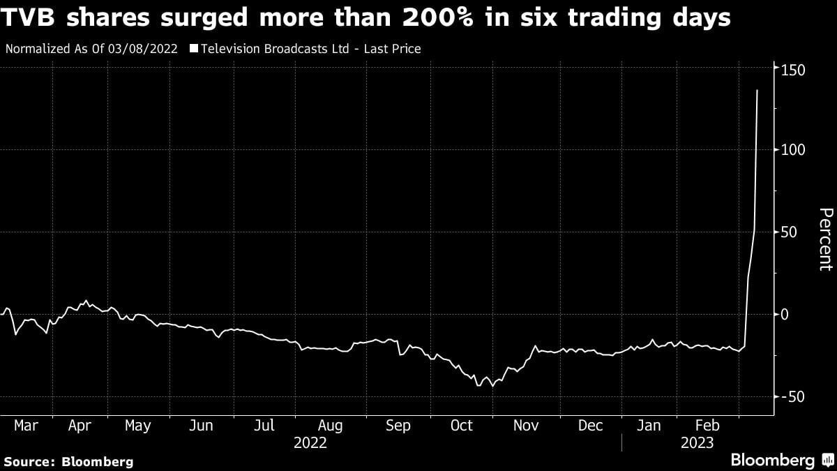 Hong Kong broadcaster TVB surges by record on live-stream sales