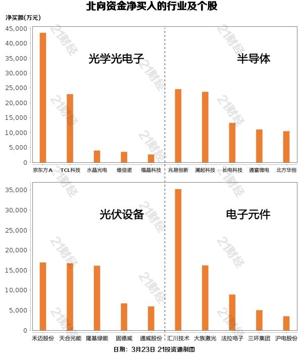 北向资金连续9天“买买买”，昨日加仓48亿元，重点增持光学光电子行业与这些个股（名单）