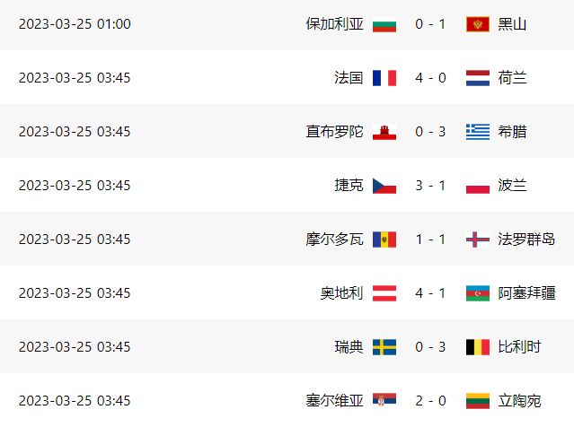 欧洲足坛一夜5场惨案！法国4-0吊打荷兰，姆巴佩双响，卢卡库戴帽