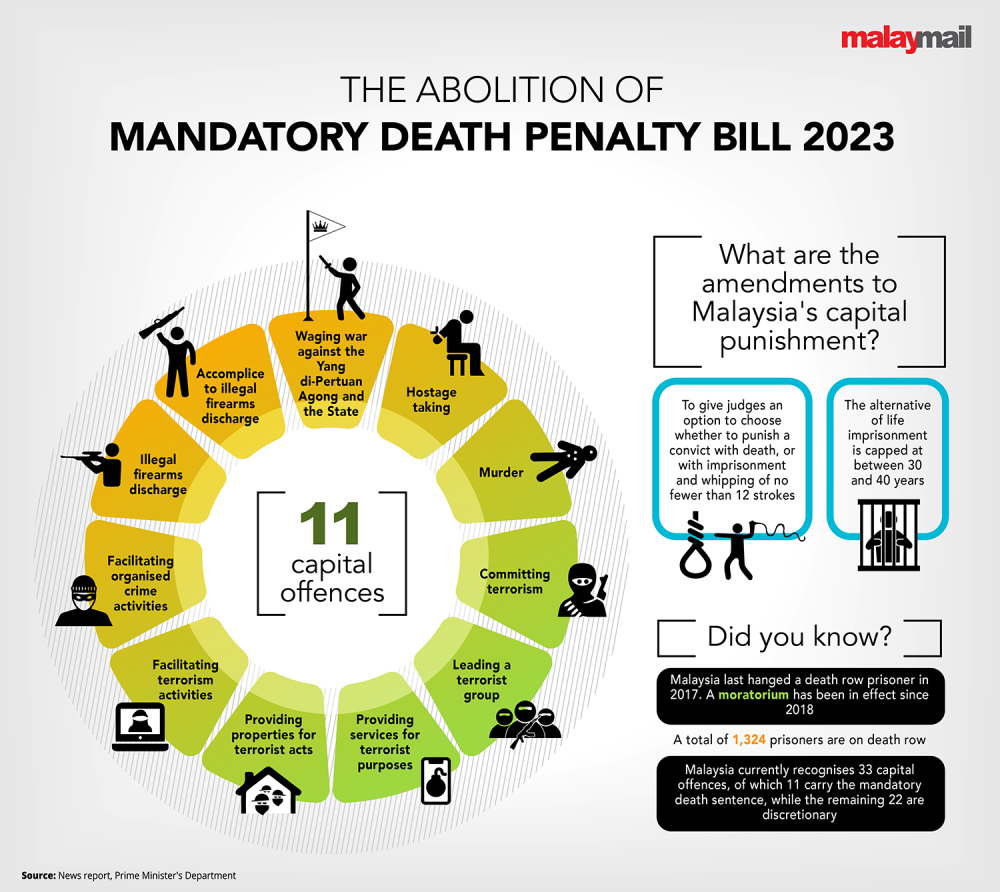 A brief history of Malaysia’s capital punishment and death row inmates