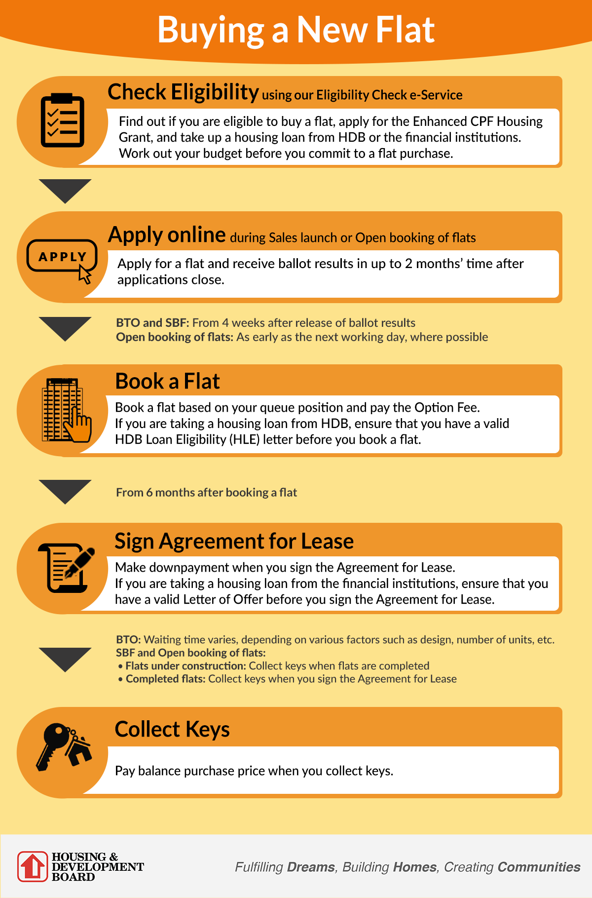 Here's everything to know about the BTO, SBF and Open Booking payment timeline