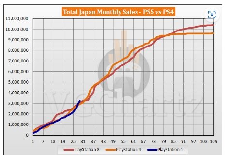 日本PS5同PS4销量对比：PS5货量足后开始勐发力