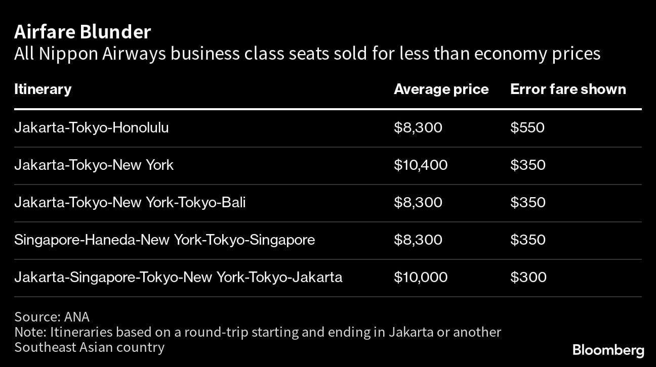 Meet the guy who scored US$250,000 of tickets for US$17,000 after airline error