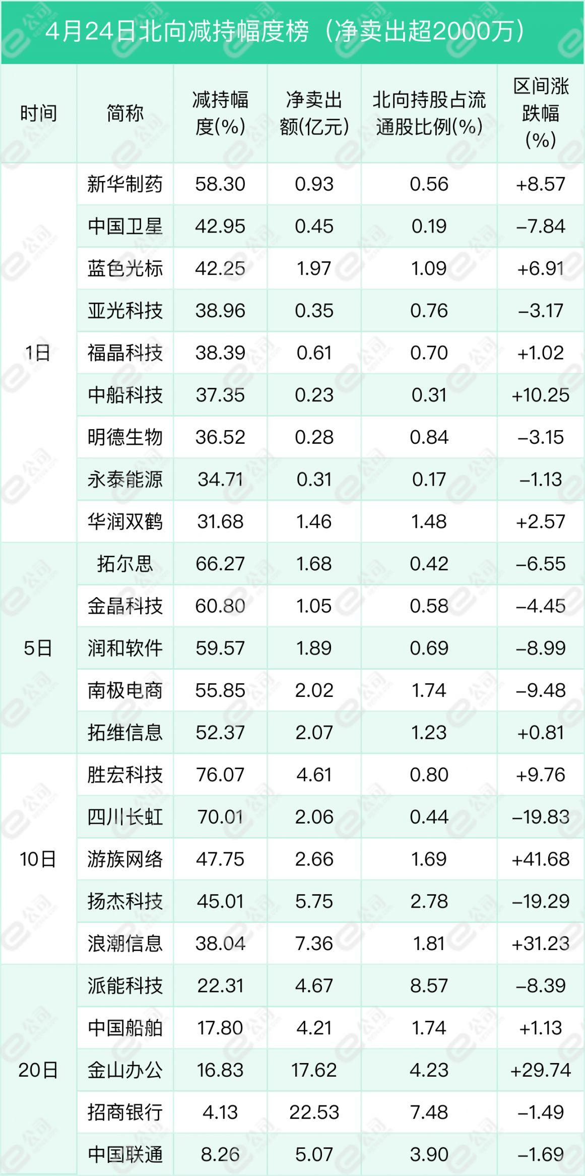北向资金单日净卖出38.28亿元，减仓非银金融、银行、电气设备