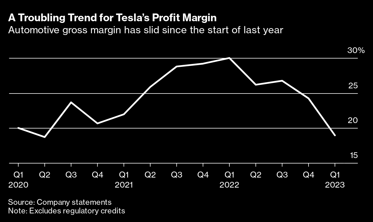 Musk Bets the House of Tesla on Low Prices and Razor-Thin Margins